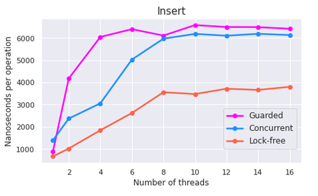 Insert benchmark graph