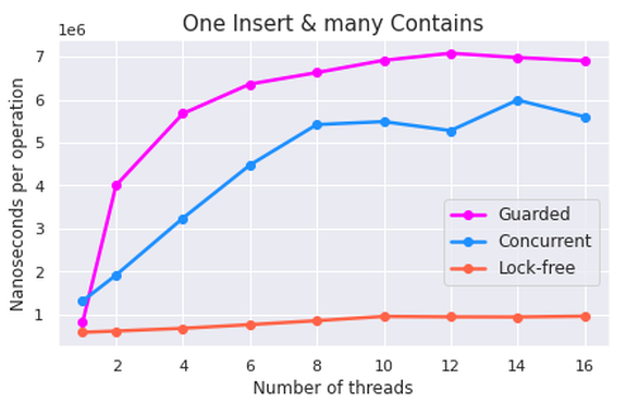 One Insert & Many Contains benchmark graph