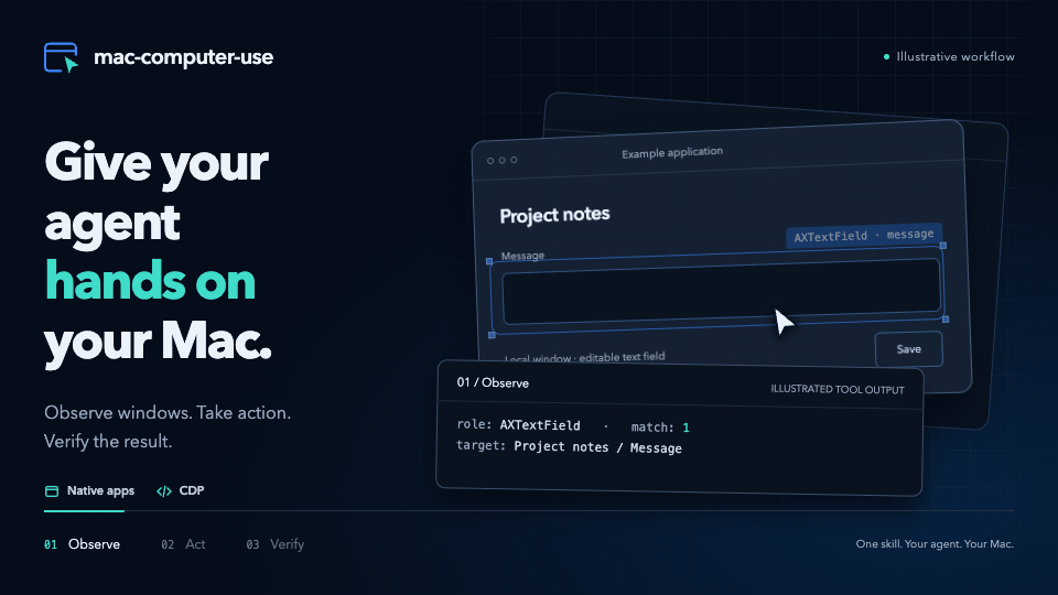 An illustrative Observe, Act, Verify workflow for mac-computer-use
