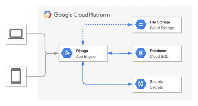 App Engine