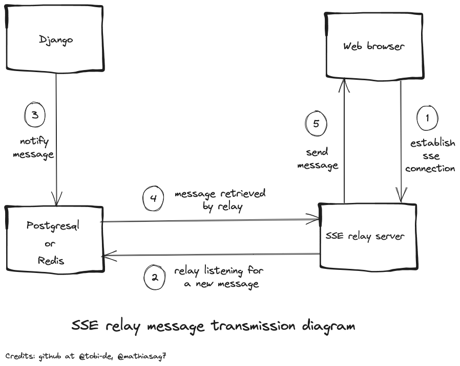 SSE relay message transmission diagram