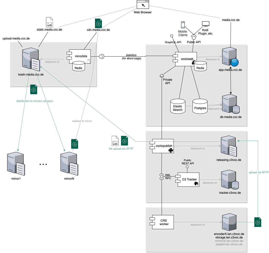 Architecture overview