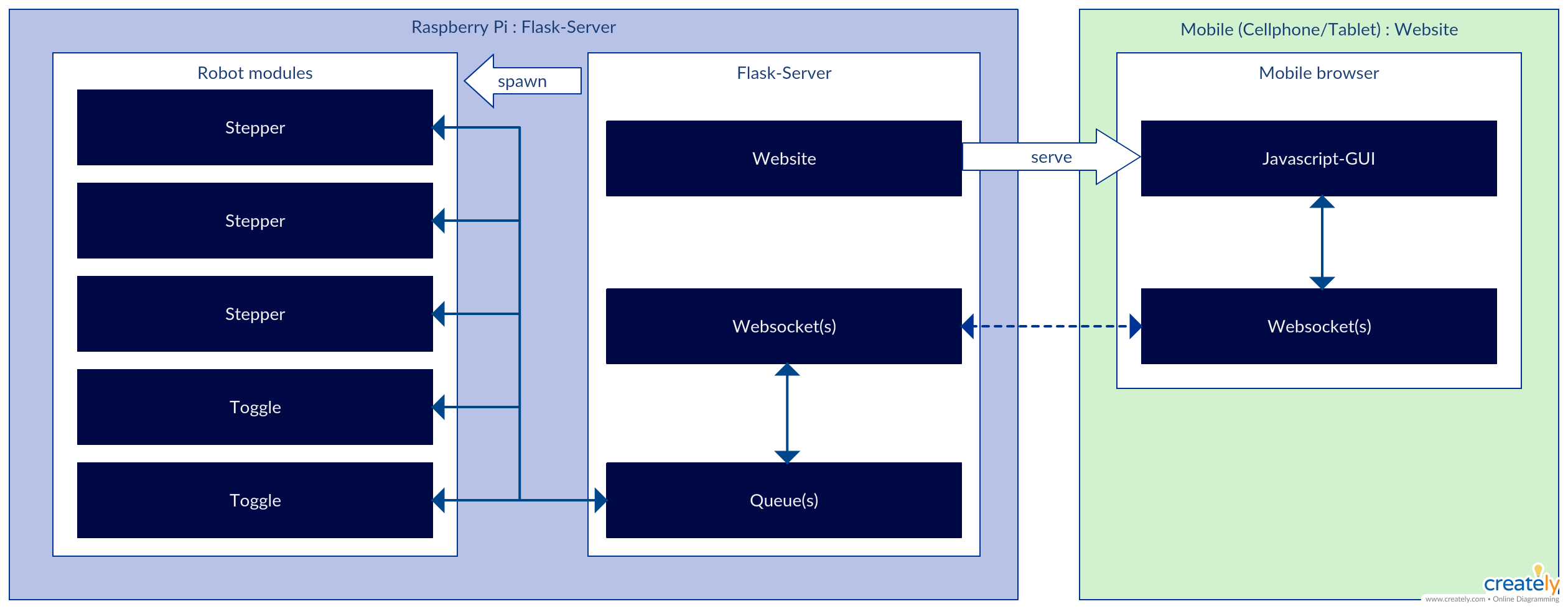 Module structure