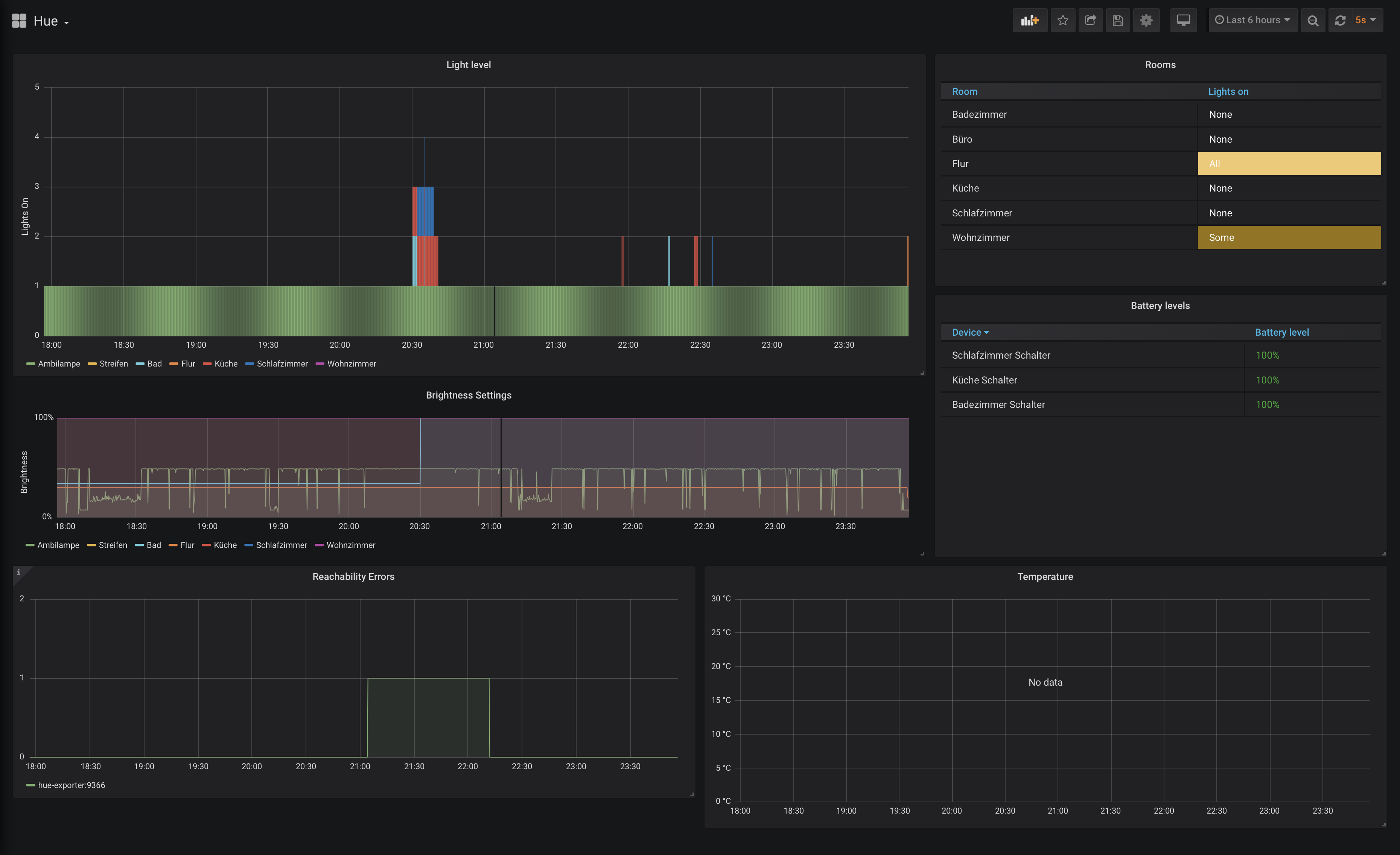 Monitoring Philips Hue