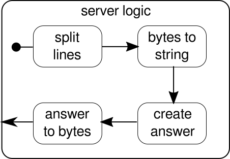 Server Logic