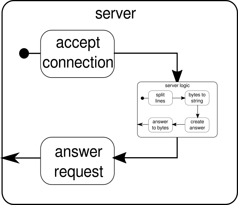 Server Overall Architecture