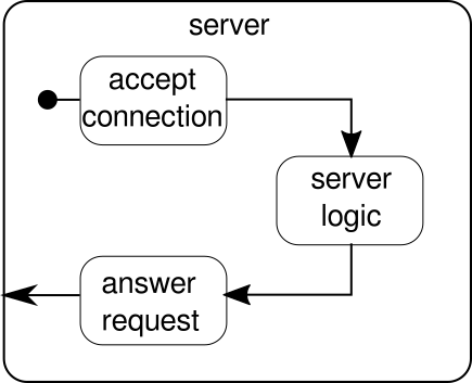 Server Overview
