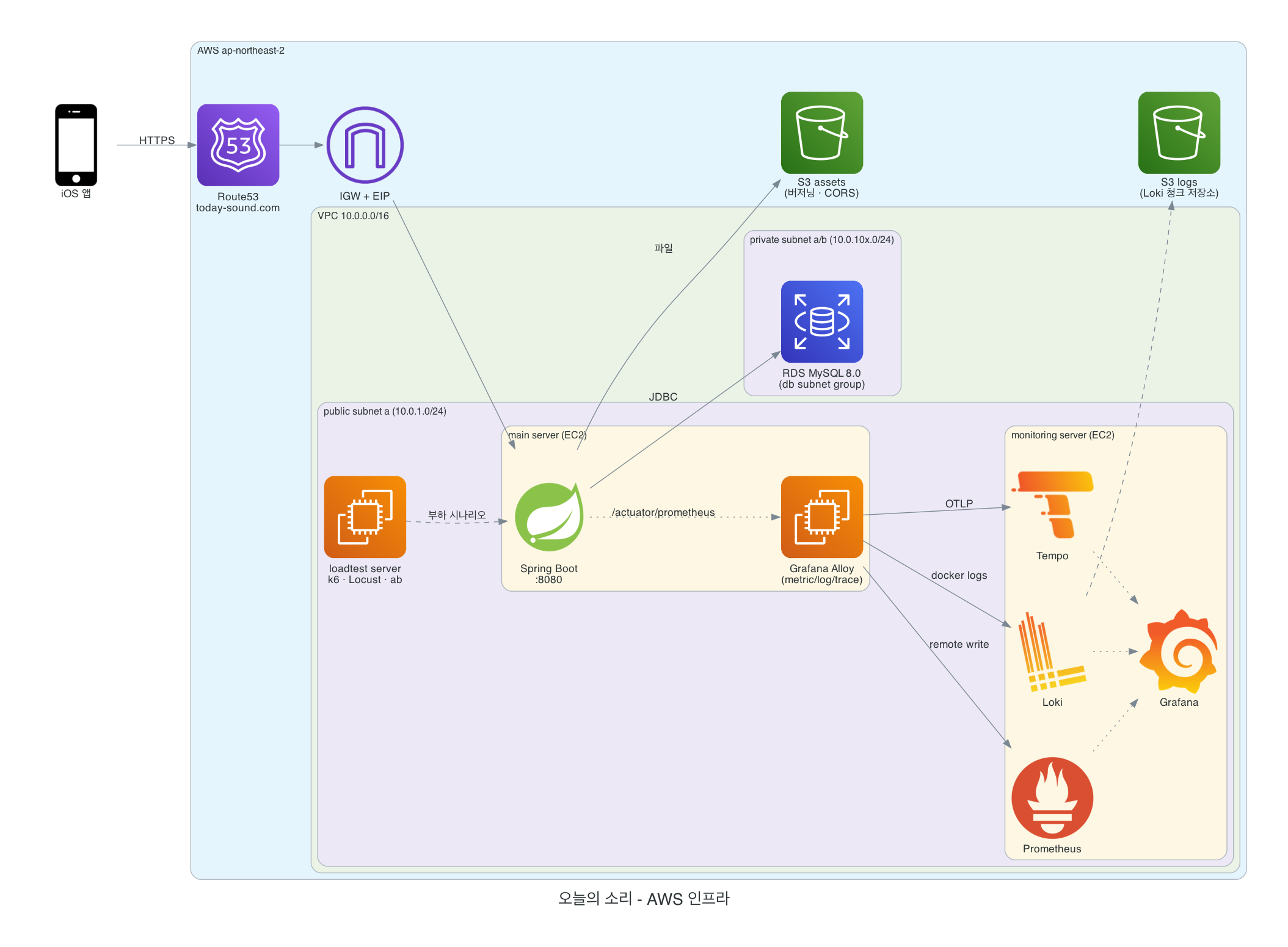 AWS 인프라
