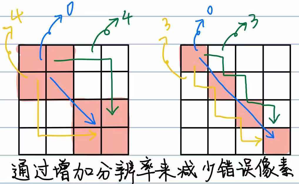 通过增加分辨率来减少错误像素.jpg