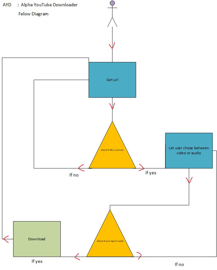 felow diagram : basic logic of the program