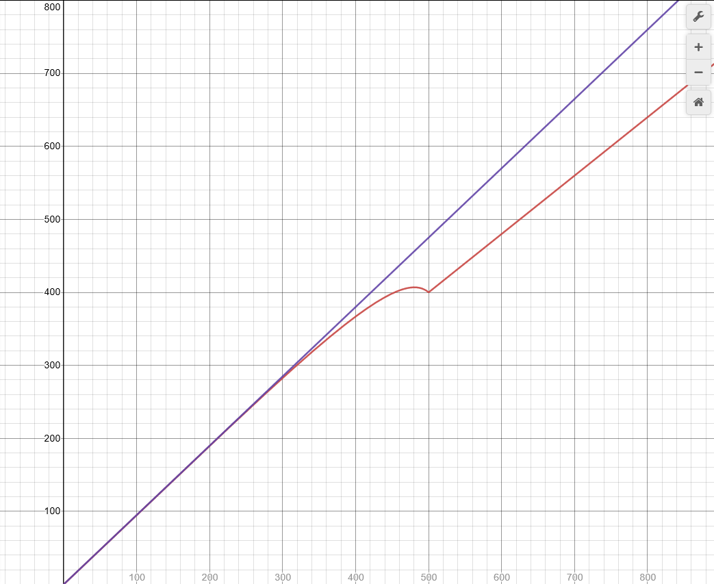 Formula reputation chart