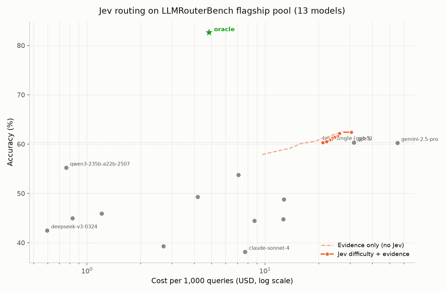 LLMRouterBench frontier