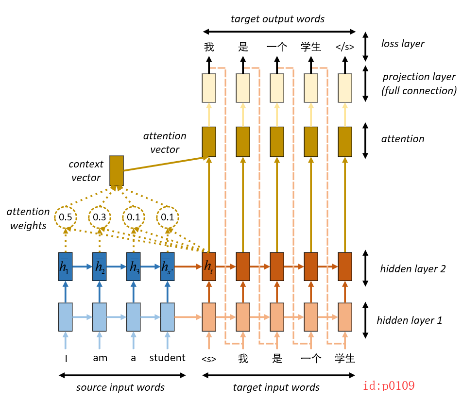 带注意力机制的seq2seq翻译模型 空字符 Csdn博客