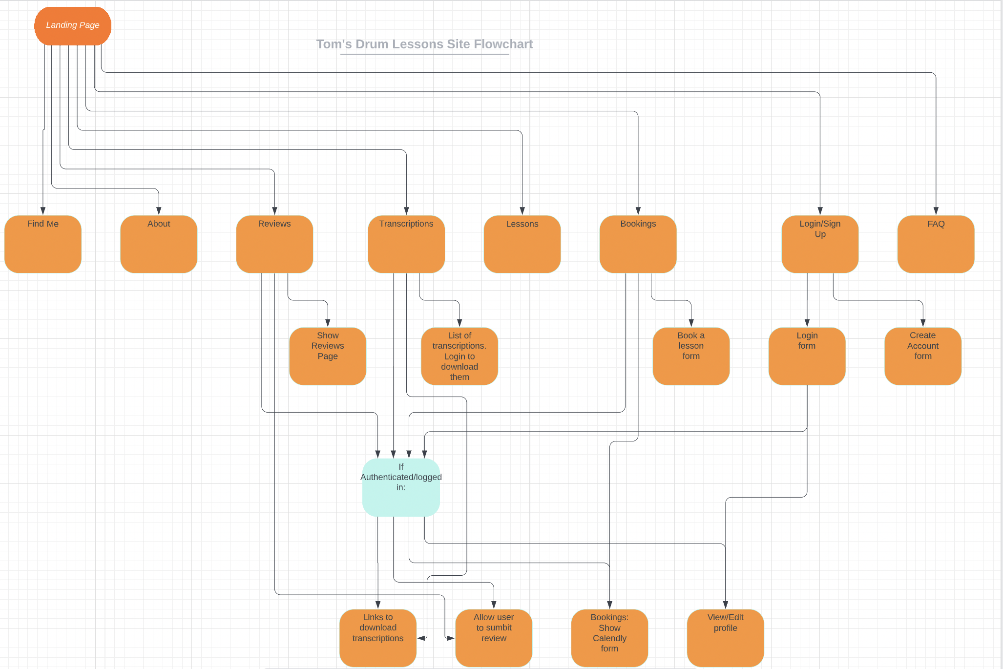 toms drum lessons site flow chart