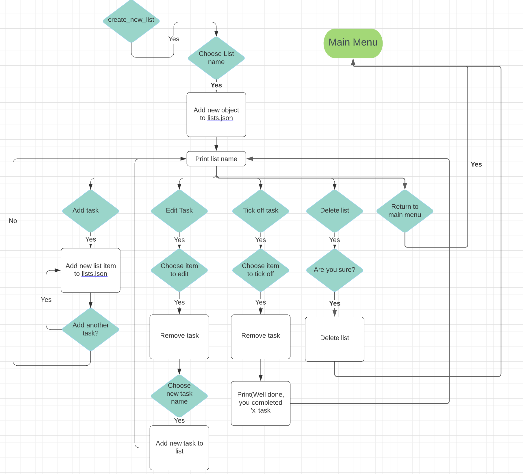 Create Lists Flow Chart