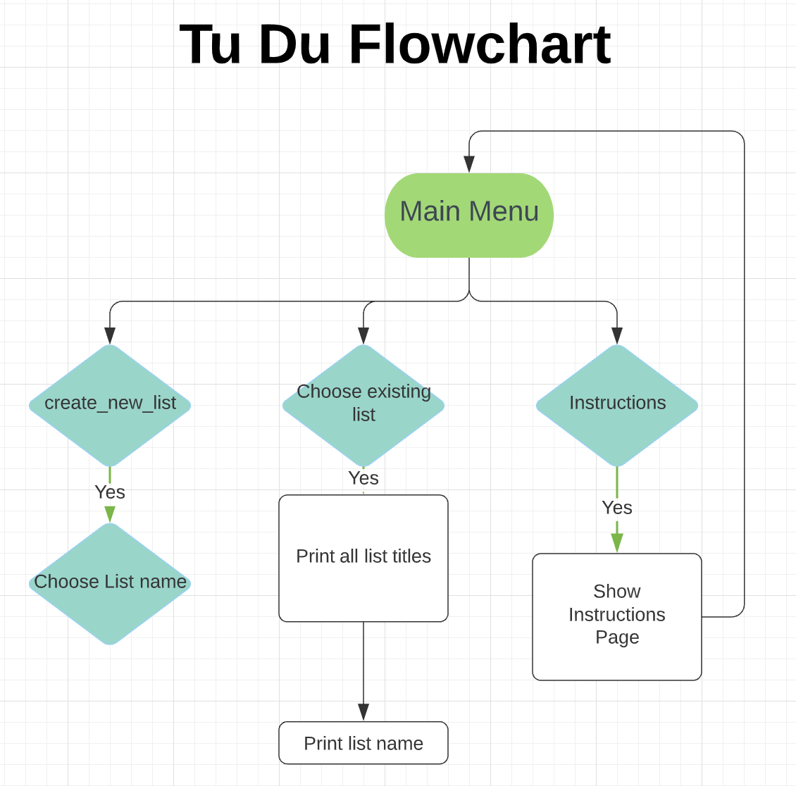 Main Flow Chart