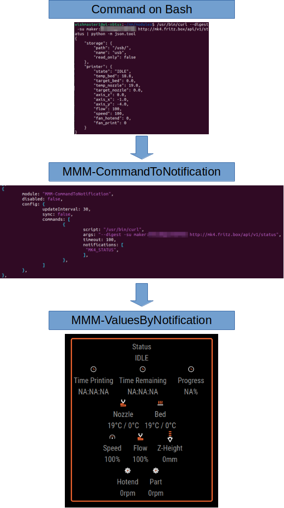 Curl->MMM-CommandToNotification->MMM-ValuesByNotification