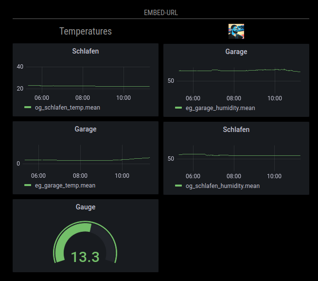 Screen showing some Grafana panels