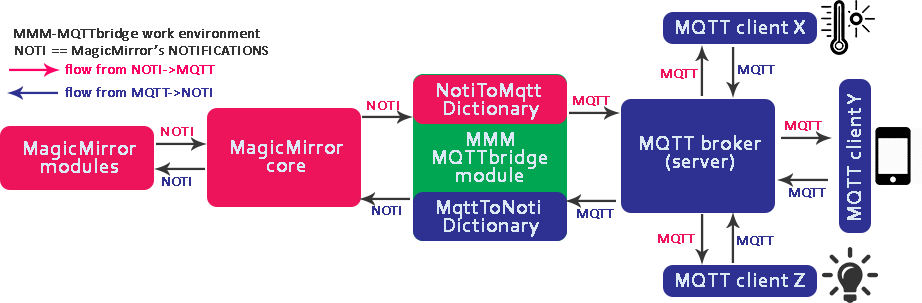 MQTTbridge_logo