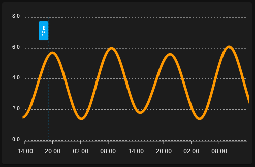 Image of Apex chart