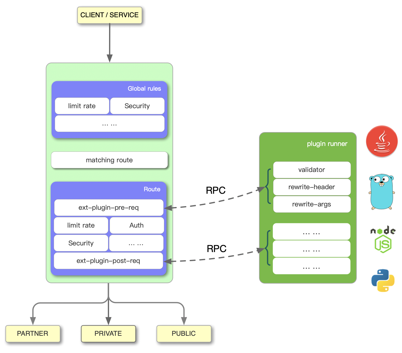 apisix-plugin-runner-overview