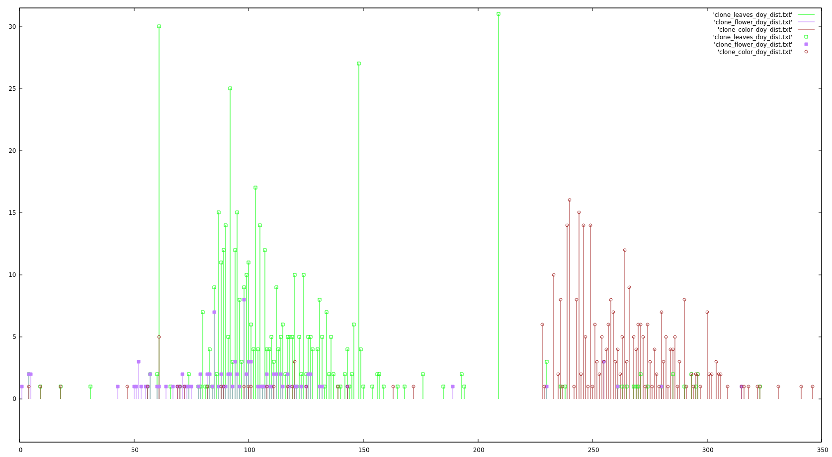 phenophase-doy_individual_count.png