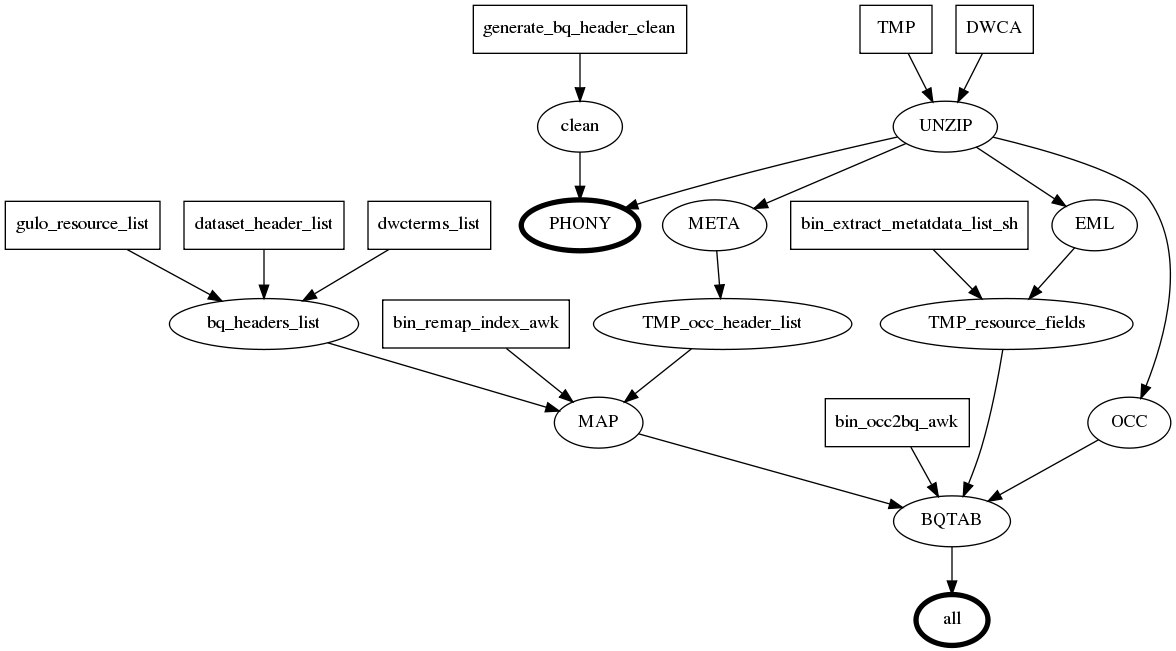 Sample MakefileViz ourput