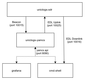 uniclogs-yamcs