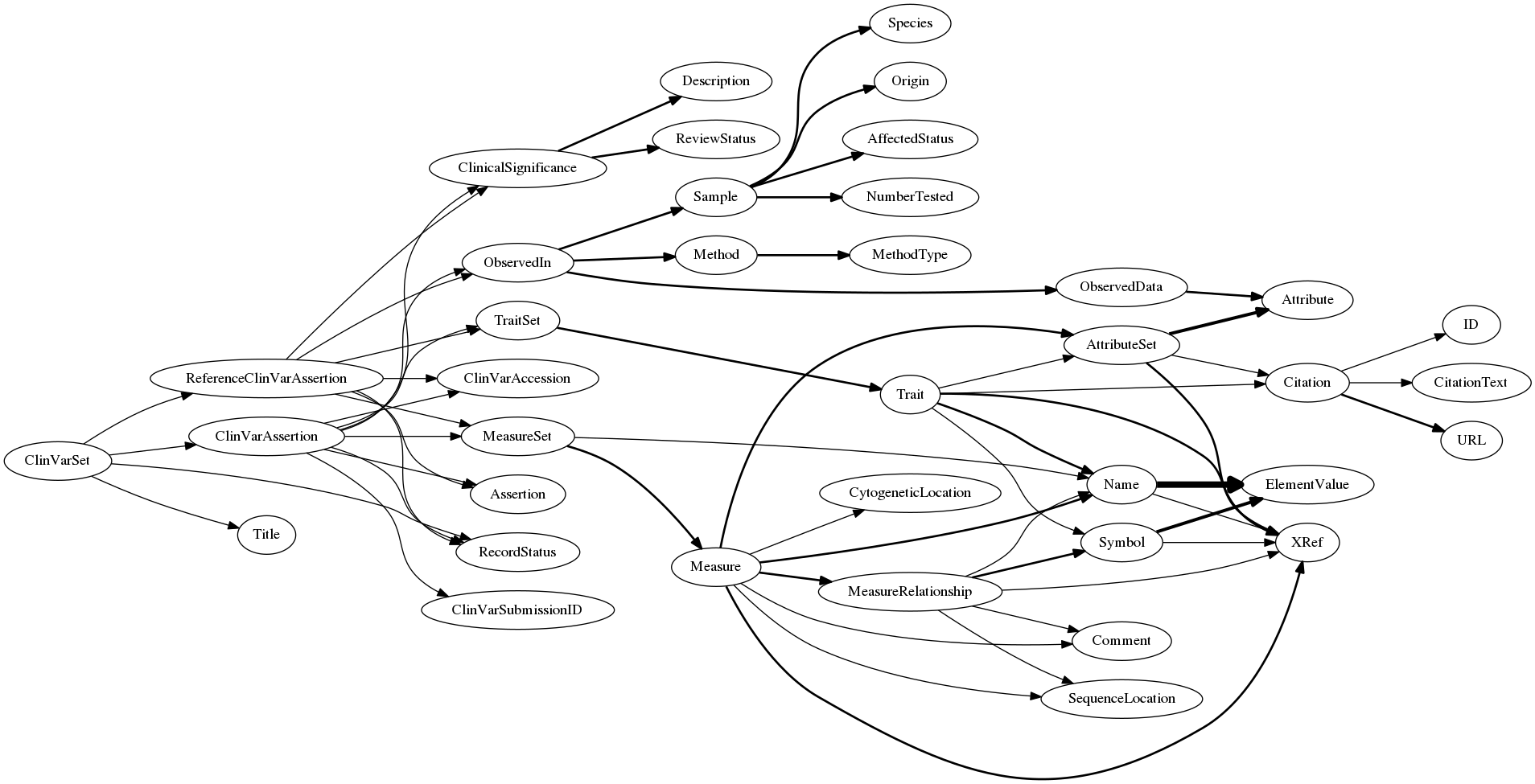 Example xpath2dot output