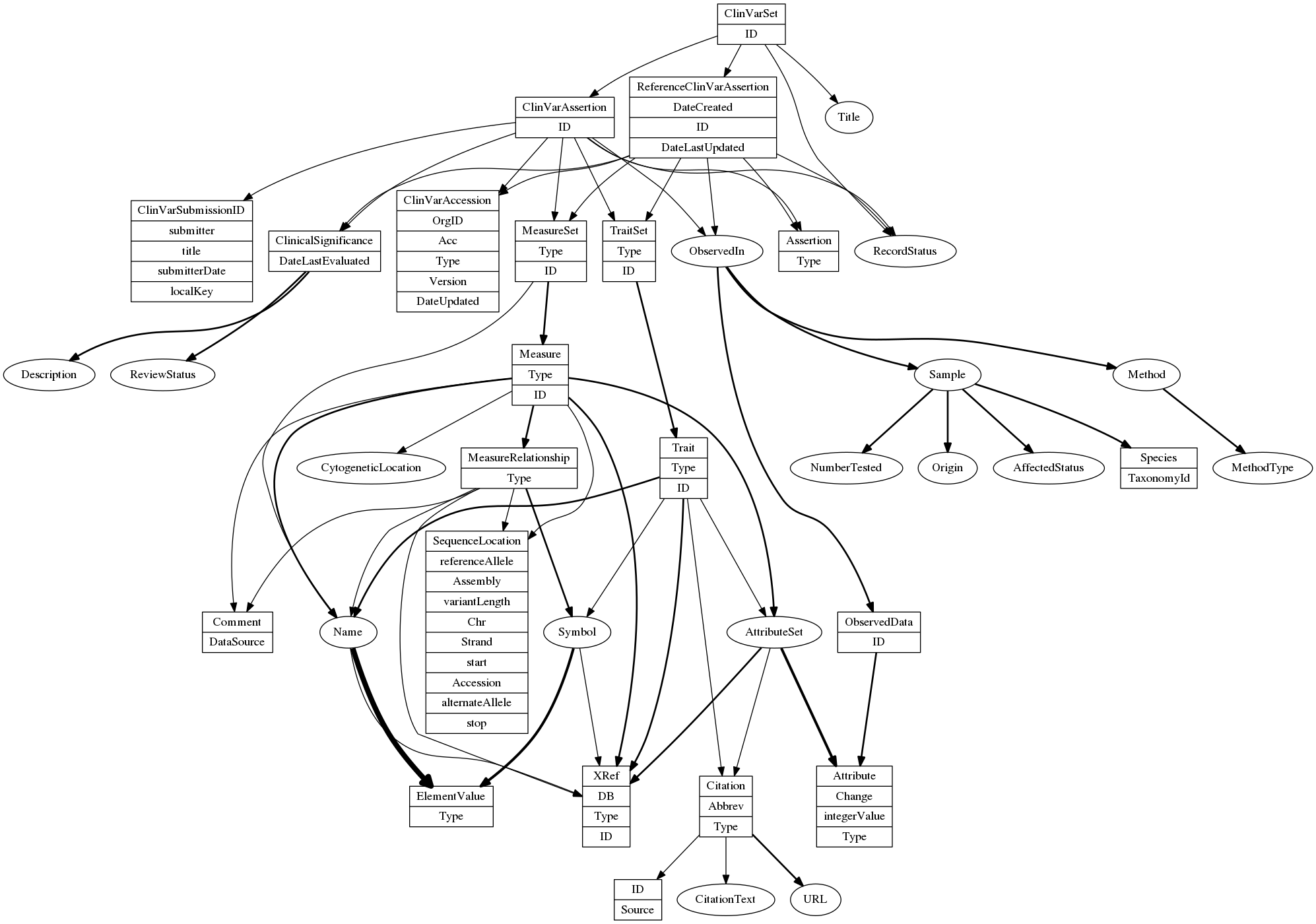 Example xpath2dot with attributes output