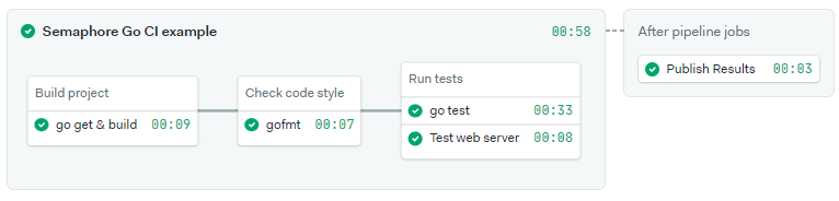 CI pipeline on Semaphore