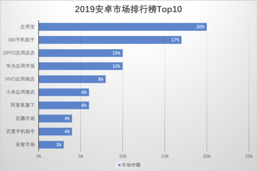 (2019安卓应用市场排行榜Top10)[http://mini.eastday.com/mobile/190422111221870.html]