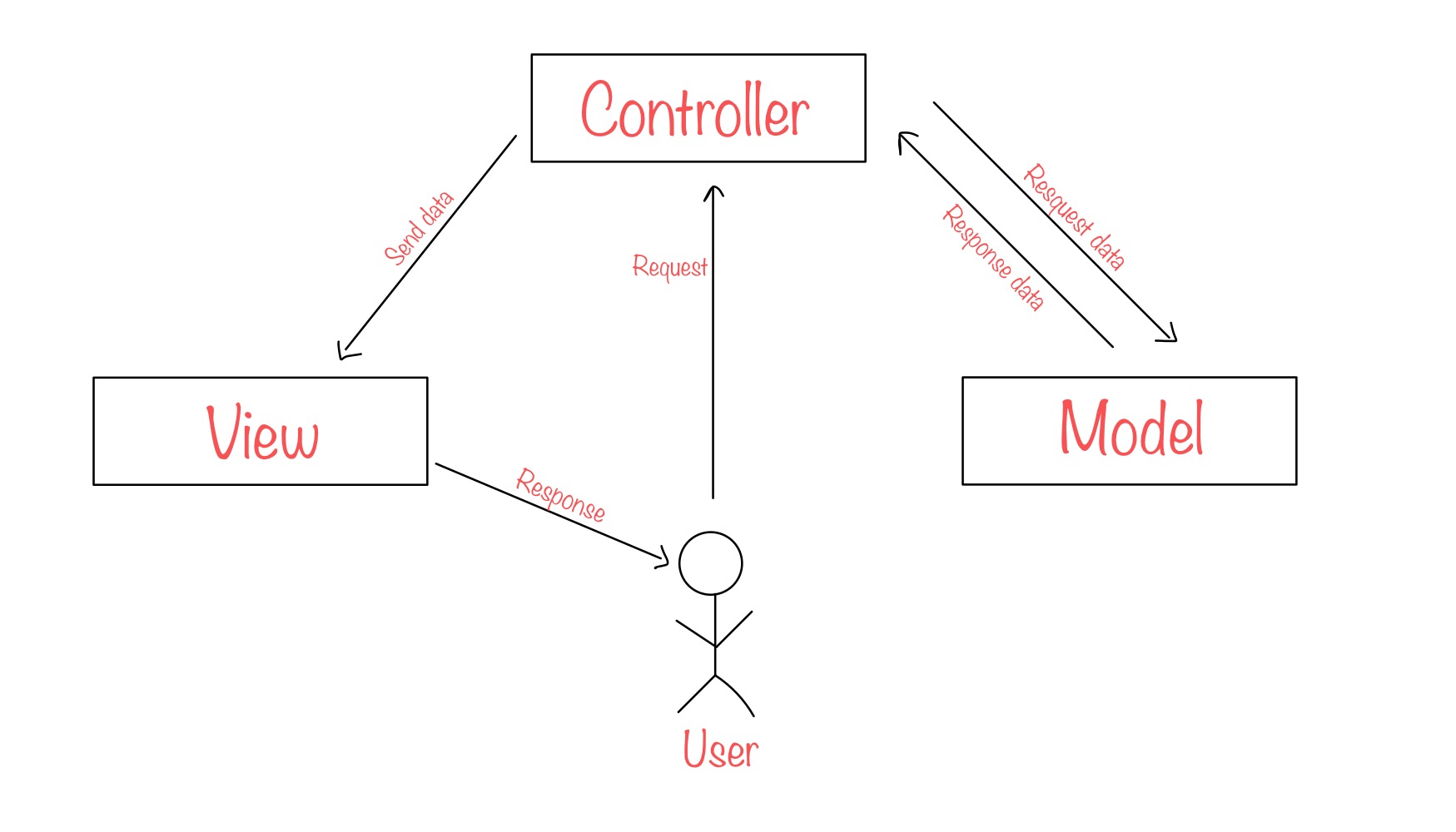 MVC