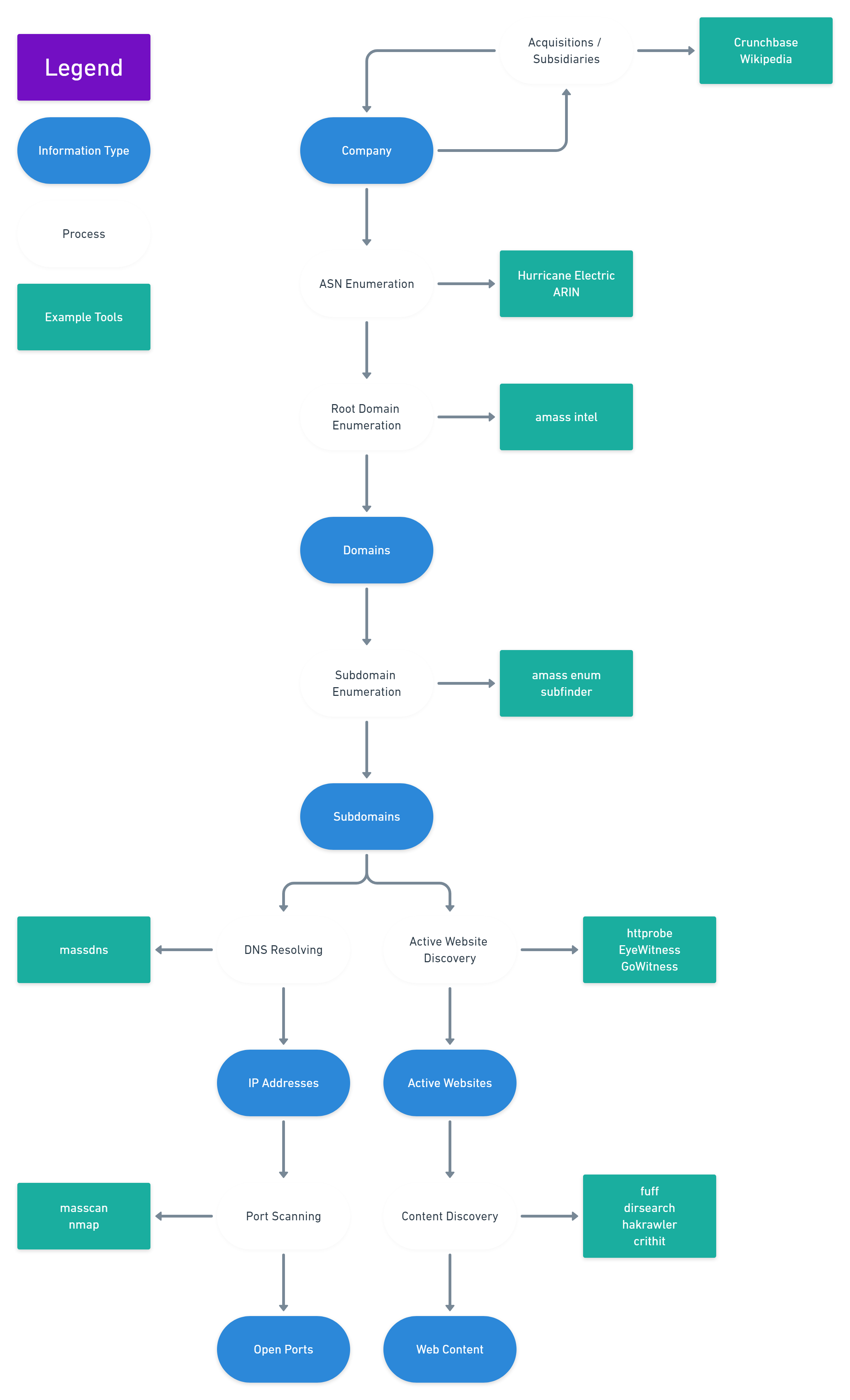 Recon Workflow