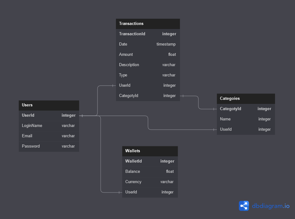 Database Diagram