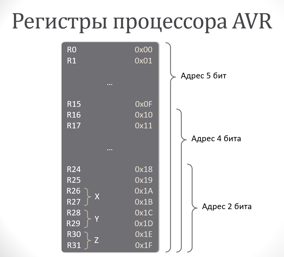 Регистр z. Регистры AVR. Регистры AVR таблица. AVR контроллеры таблица. AVR регистры общего назначения.