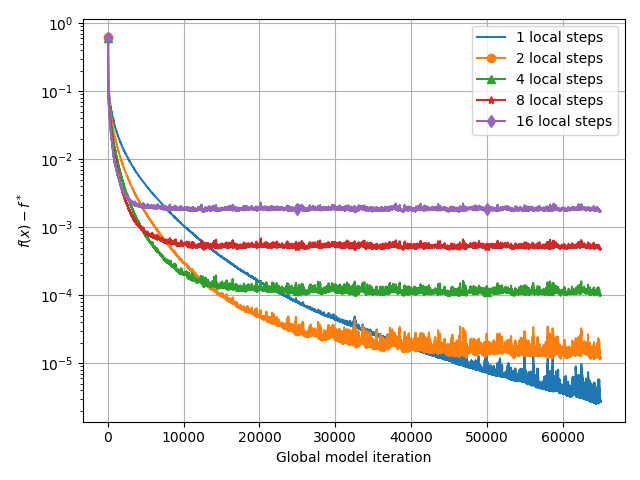Logistic regression experiment plot with our proposed algorithm