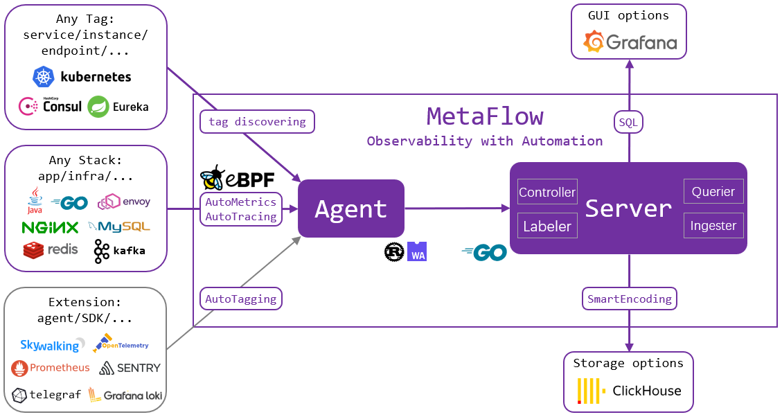 MetaFlow Architecture