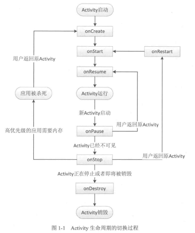 activity lifecycle