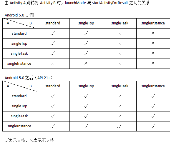 launch_mode_and_start_activity_for_result