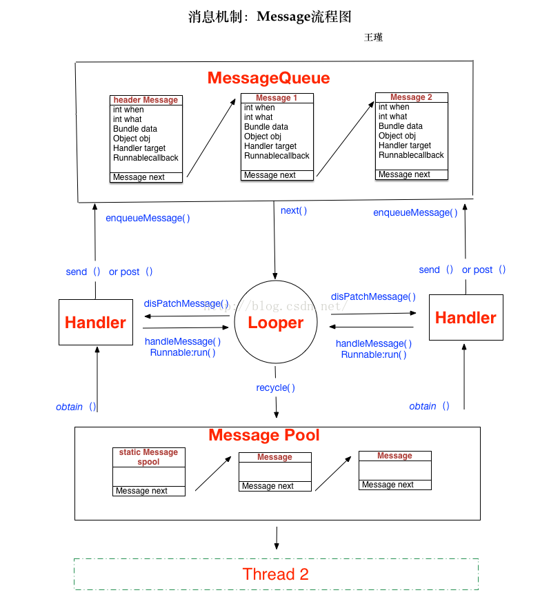 message theory wangjin