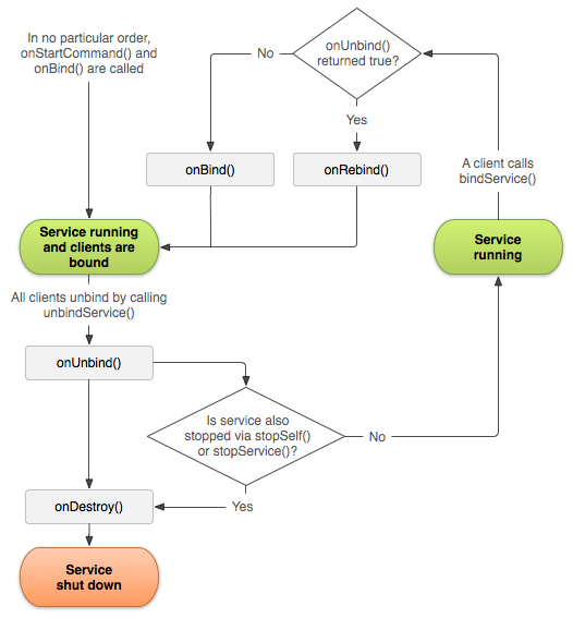 service binding tree lifecycle