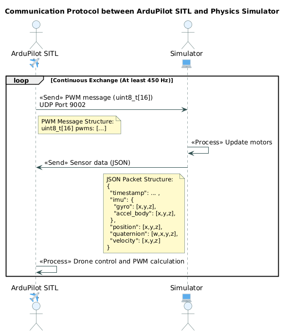 ArduPilot Simulator Communication Diagram