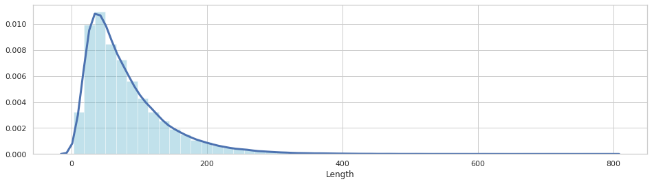 Length distribution