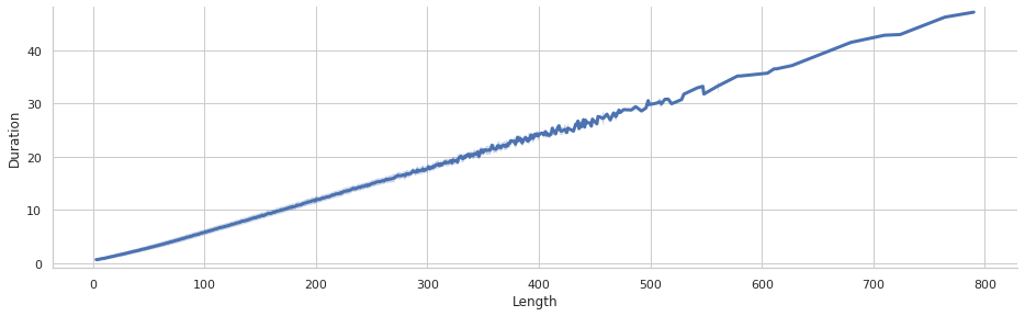 Length vs Duration