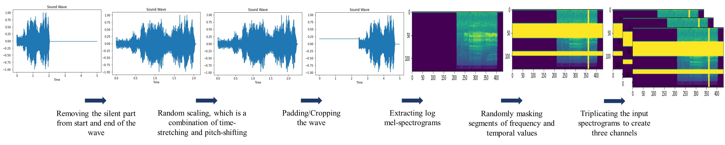 data augmentation process