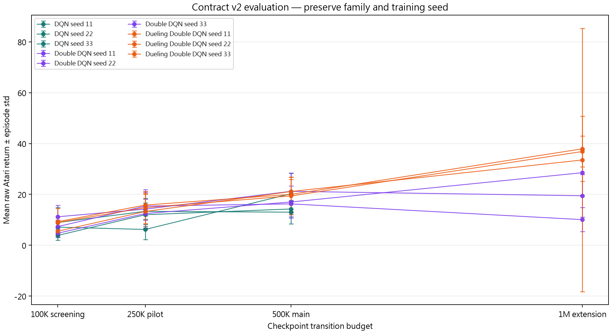 500K 與 1M fixed evaluation 下三個 DQN family 的 checkpoint 比較