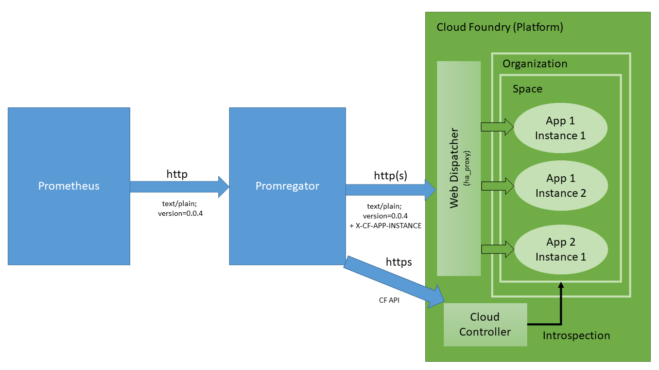 Architecture of Promregator