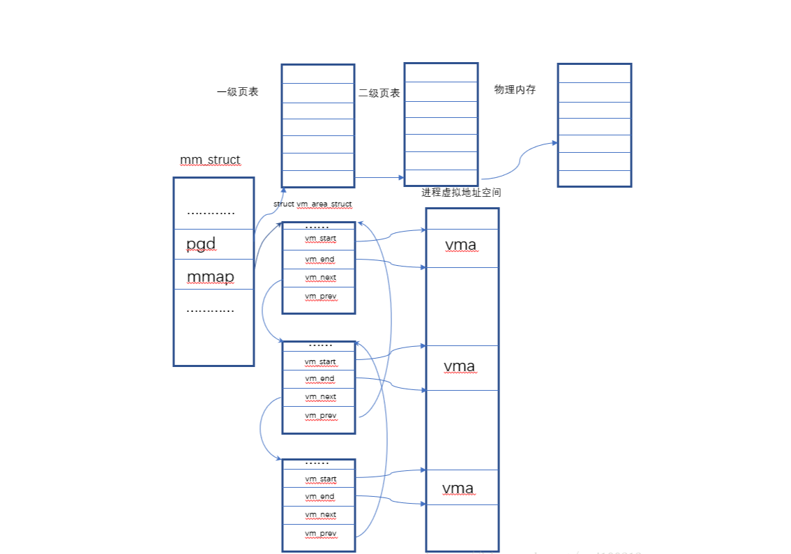 Task structure. Struct. Htm struct.