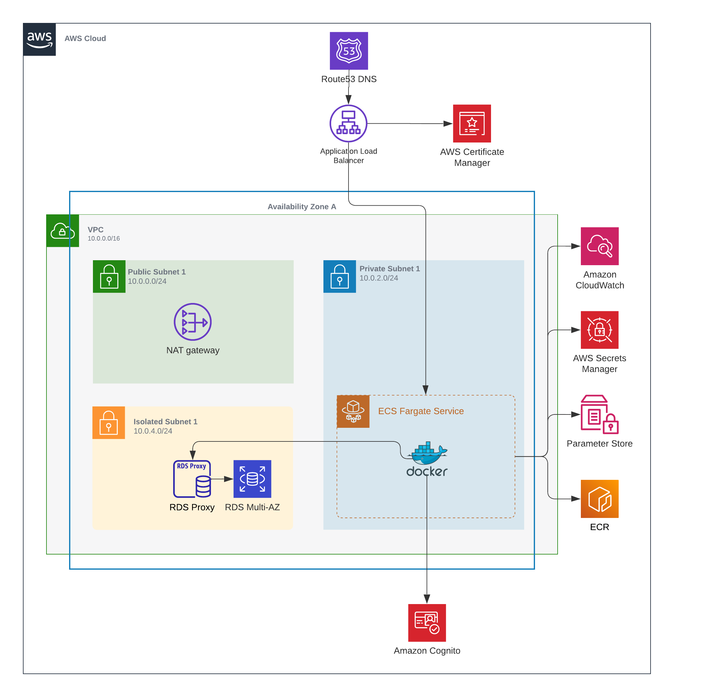AWS ECS Containers Architecture